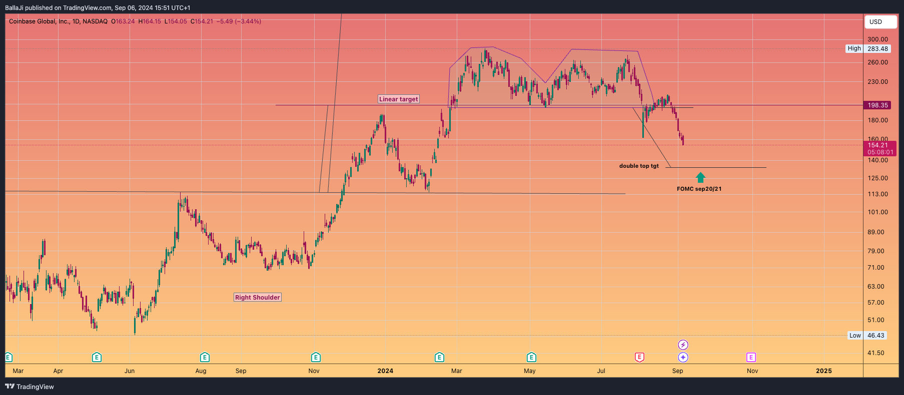 BATS:COIN Chart Image by BallaJi