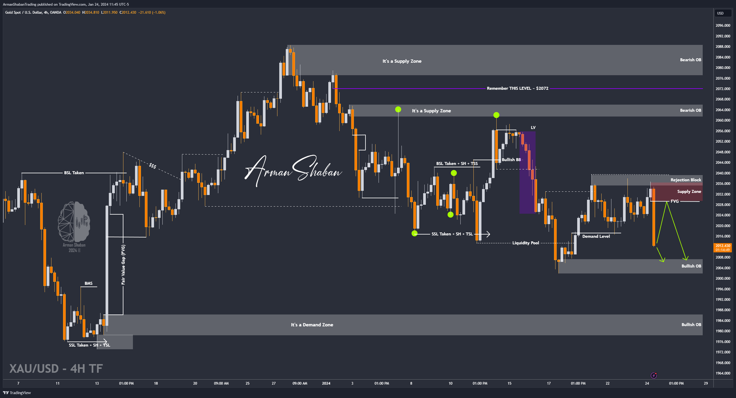 OANDA:XAUUSD Chart Image by ArmanShabanTrading