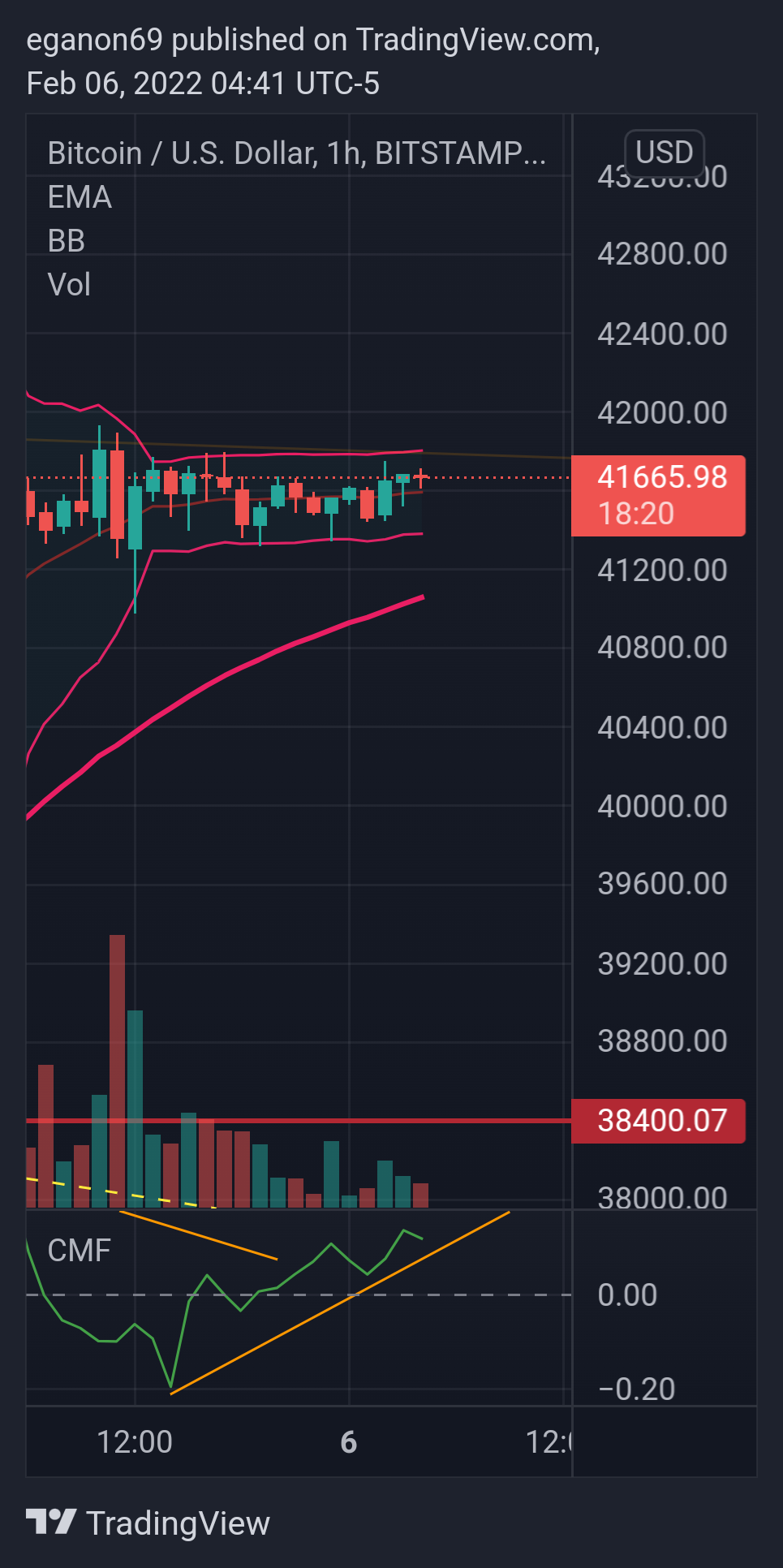 BITSTAMP:BTCUSD Chart Image by eganon69