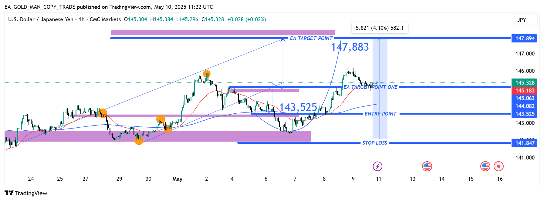 CMCMARKETS:USDJPY Chart Image by EA_GOLD_MAN_COPY_TRADE