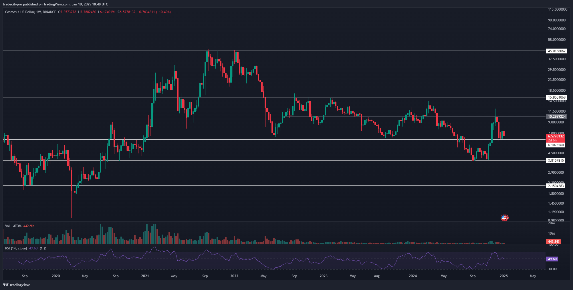 BINANCE:ATOMUSD Chart Image by tradecitypro
