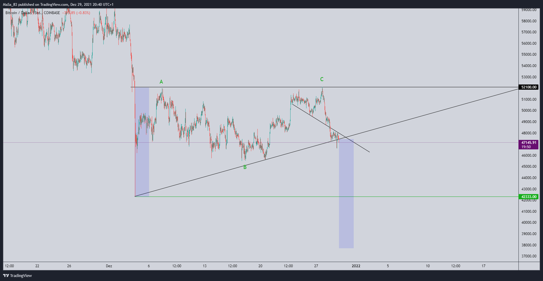 COINBASE:BTCUSD Chart Image by M_a_d_d_e_n