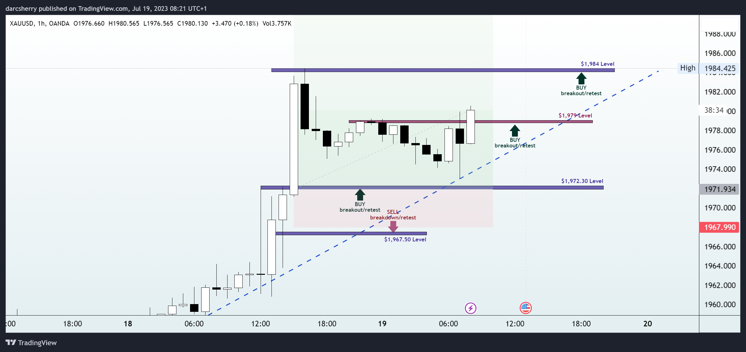 OANDA:XAUUSD Chart Image by darcsherry