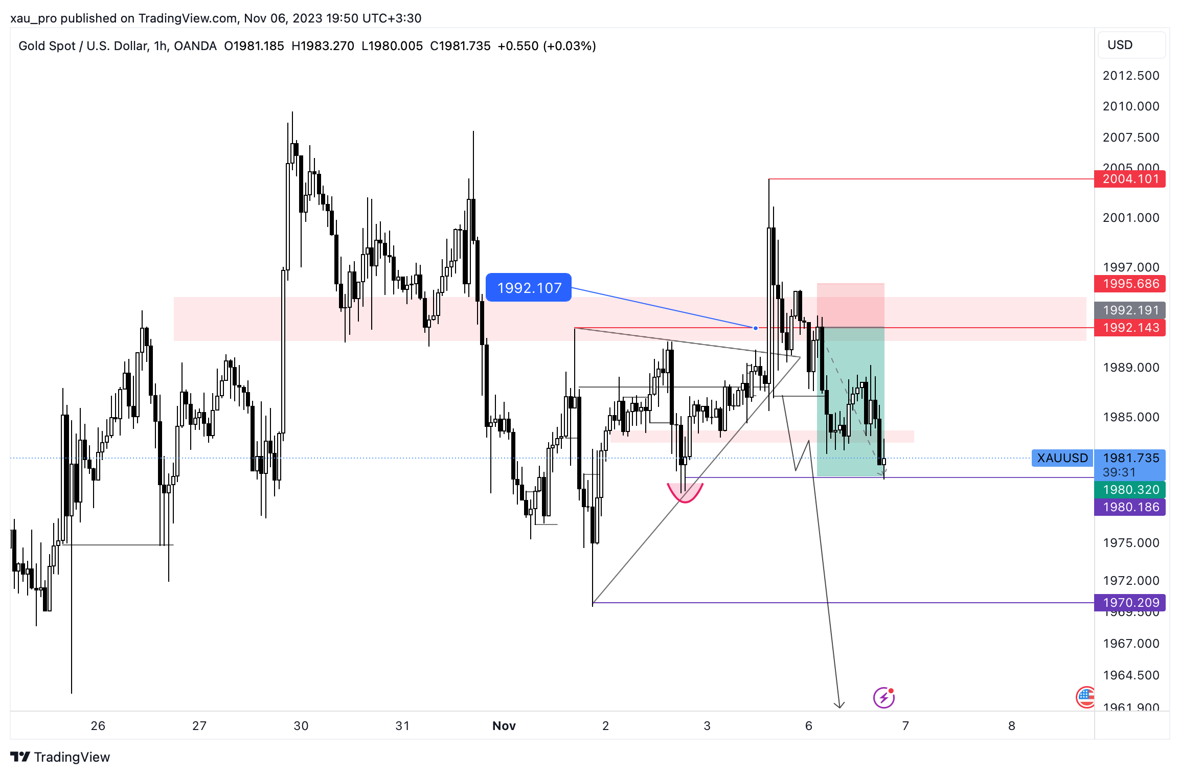 OANDA:XAUUSD Chart Image by xau_pro