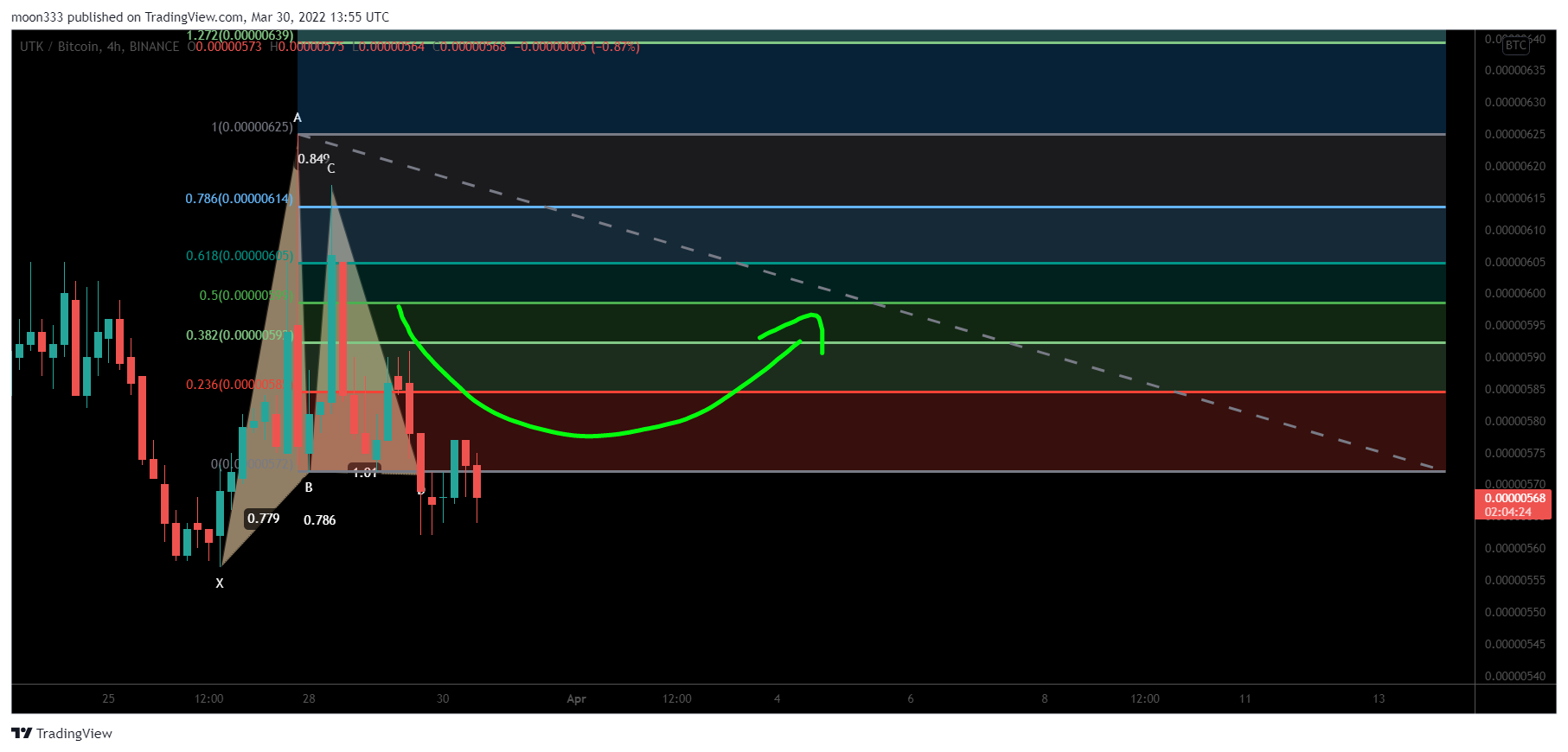 BINANCE:UTKBTC Chart Image by moon333