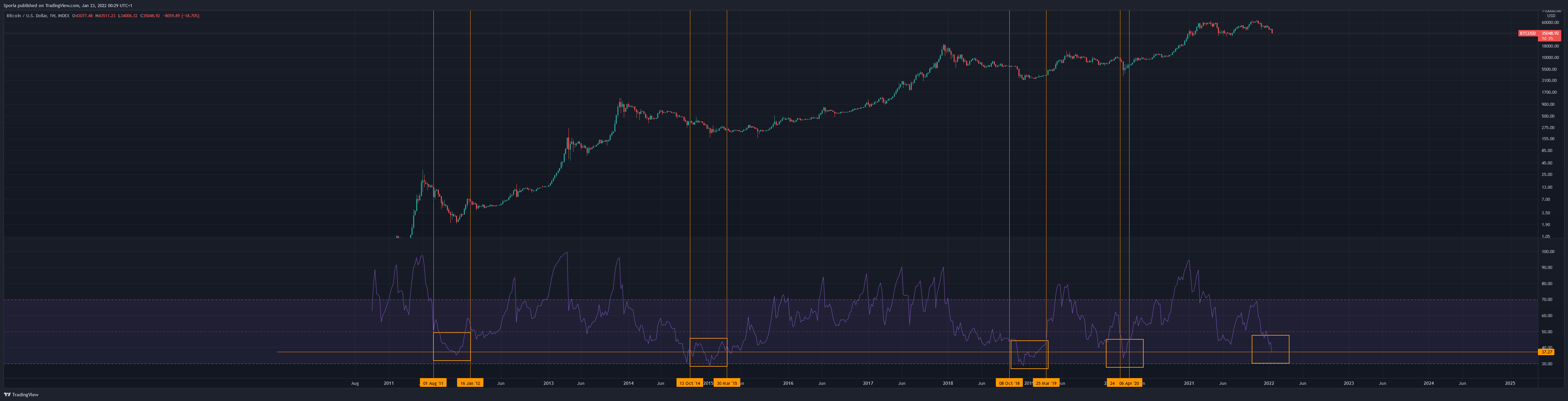 INDEX:BTCUSD Chart Image by Sporia