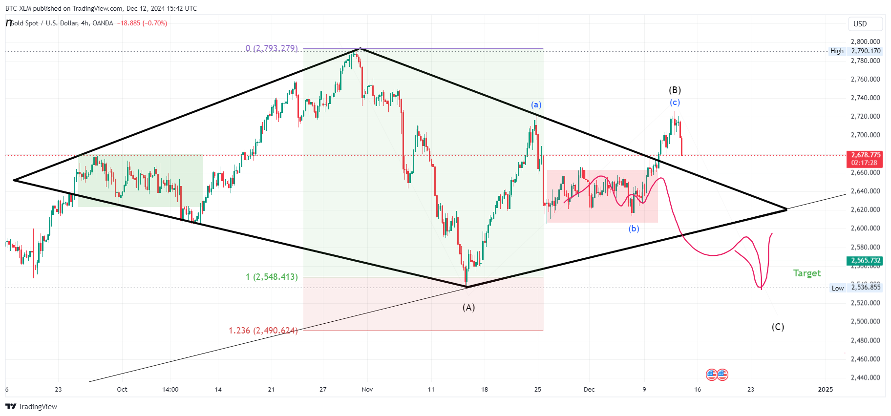 OANDA:XAUUSD Chart Image by BTC-XLM