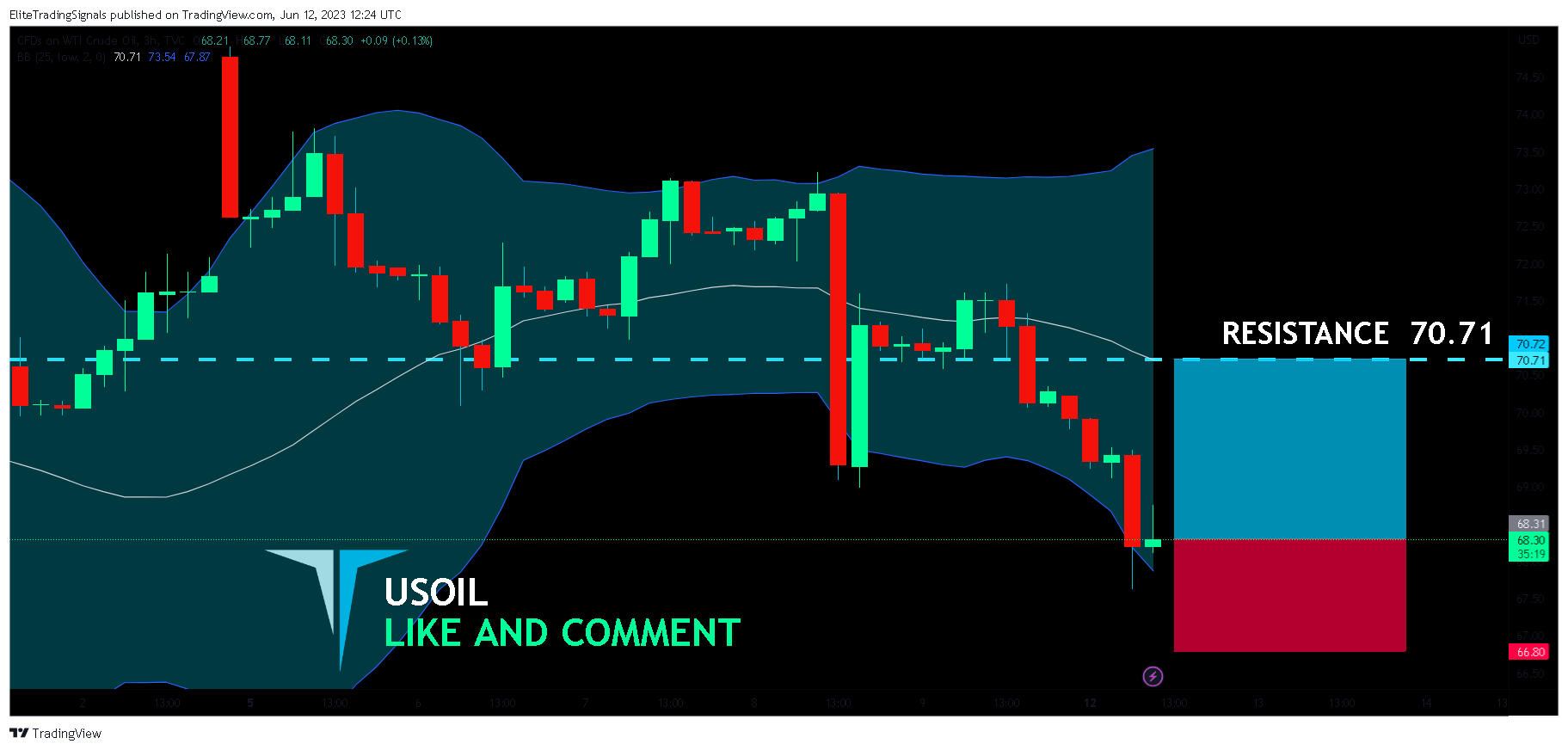 TVC:USOIL Chart Image by EliteTradingSignals