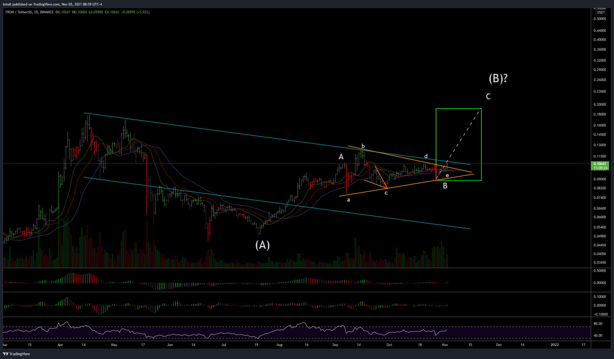 BINANCE:TRXUSDT Chart Image by Intuit