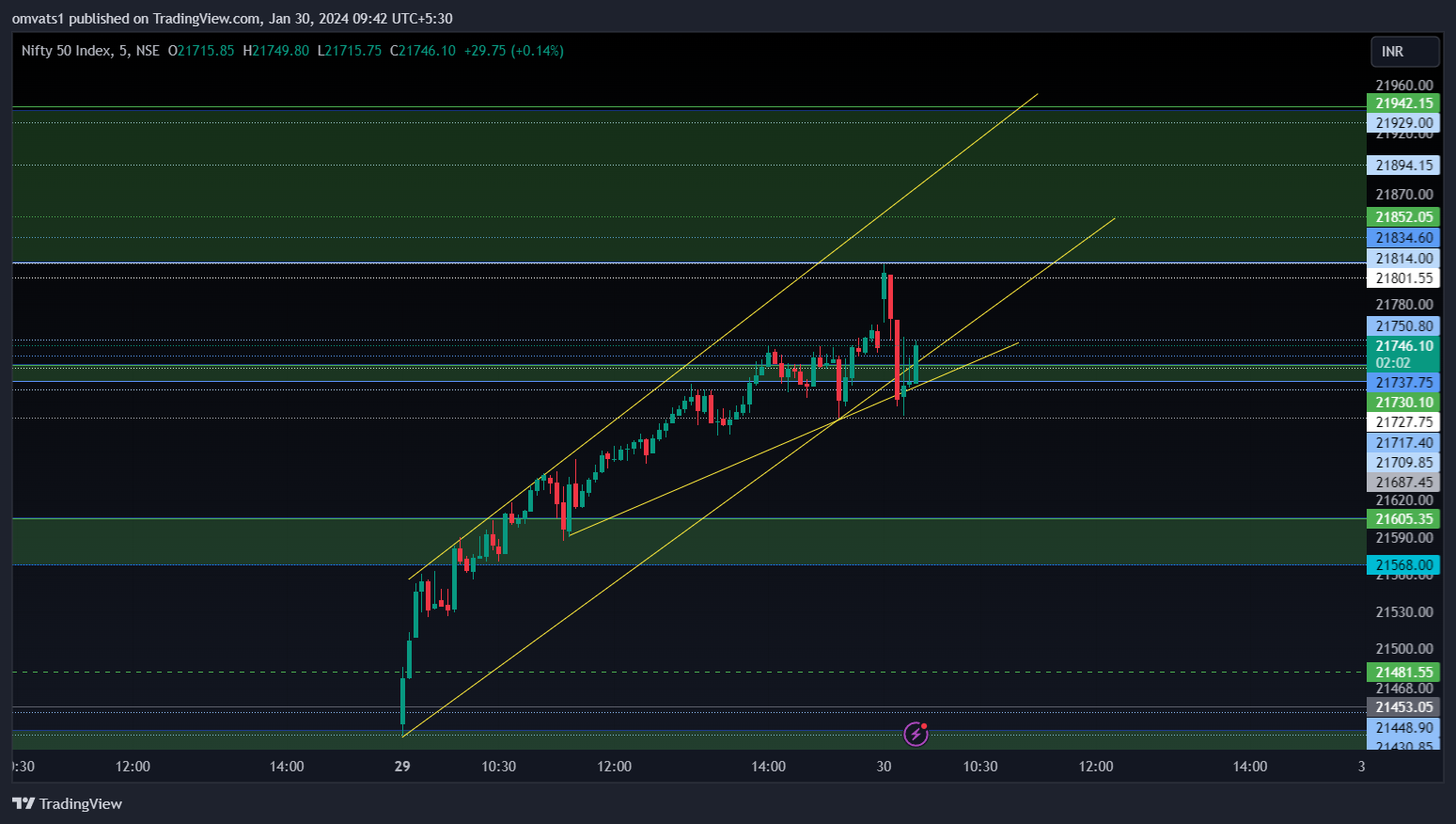 NSE:NIFTY Chart Image by omvats1