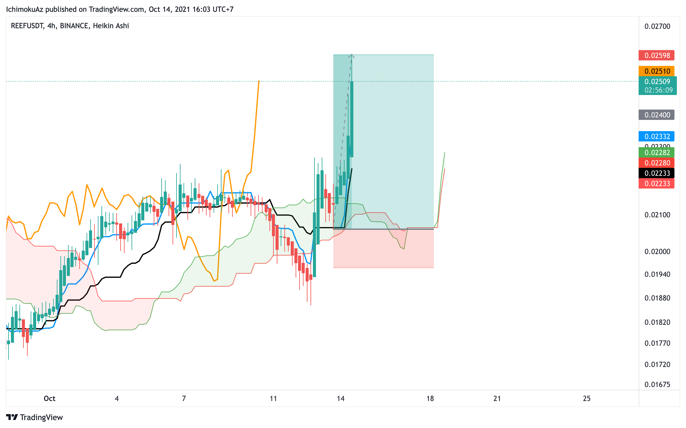 BINANCE:REEFUSDT Chart Image by NgheTrade