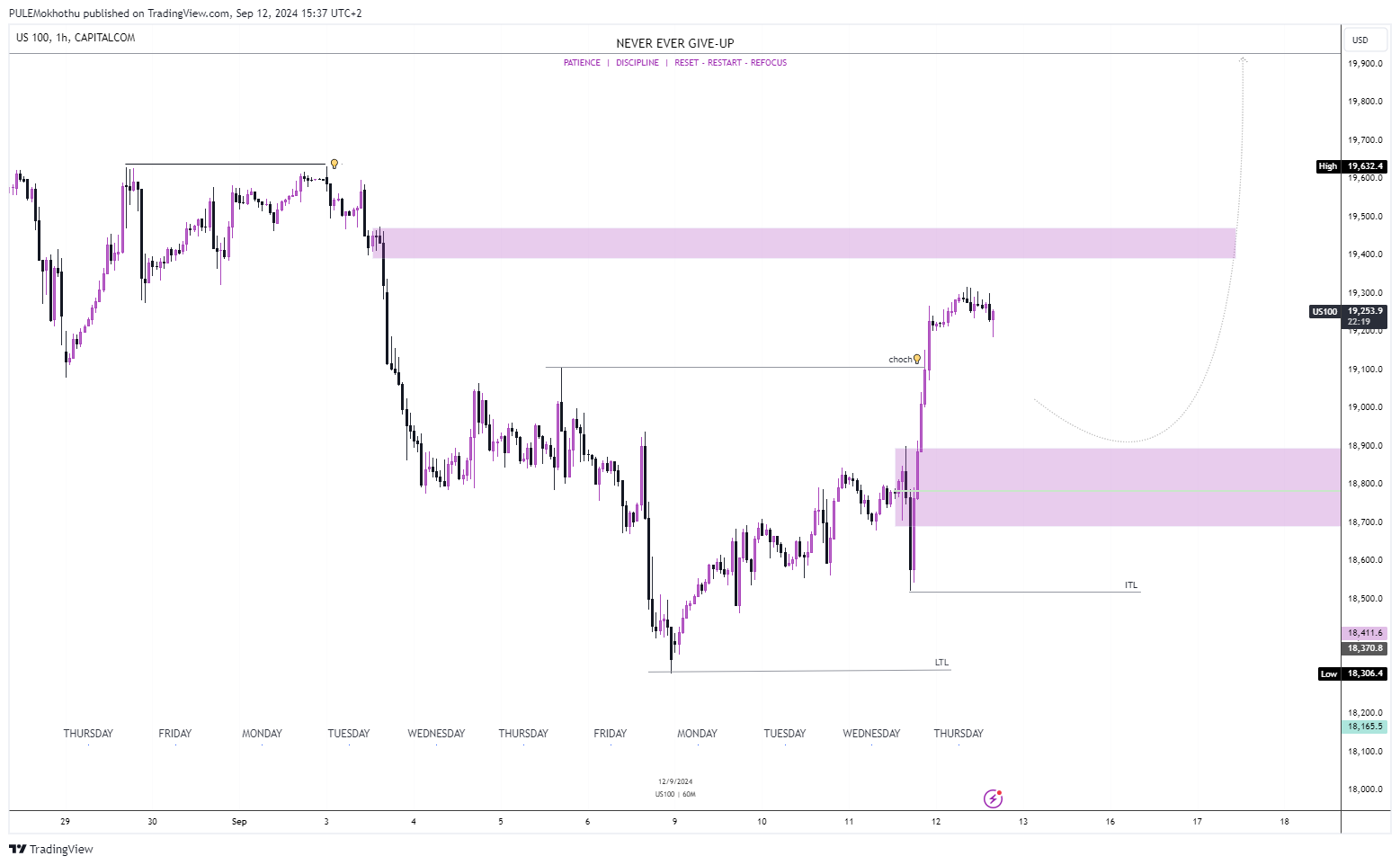 CAPITALCOM:US100 Chart Image by PULEMokhothu