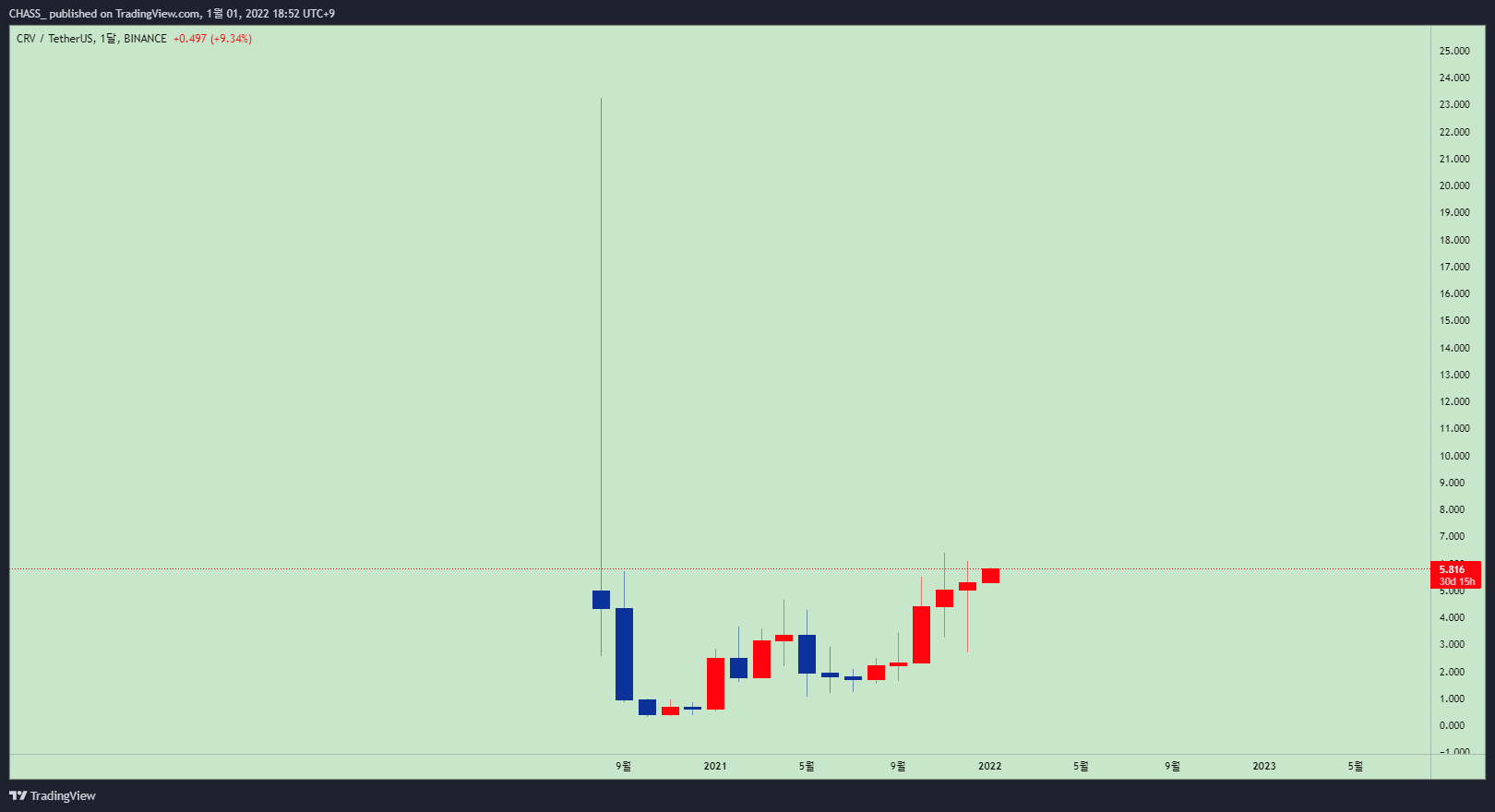 BINANCE:CRVUSDT Chart Image by ElleXBT
