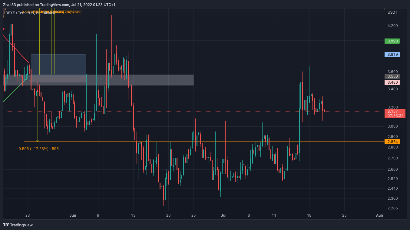 BINANCE:DEXEUSDT Chart Image by Zivul33