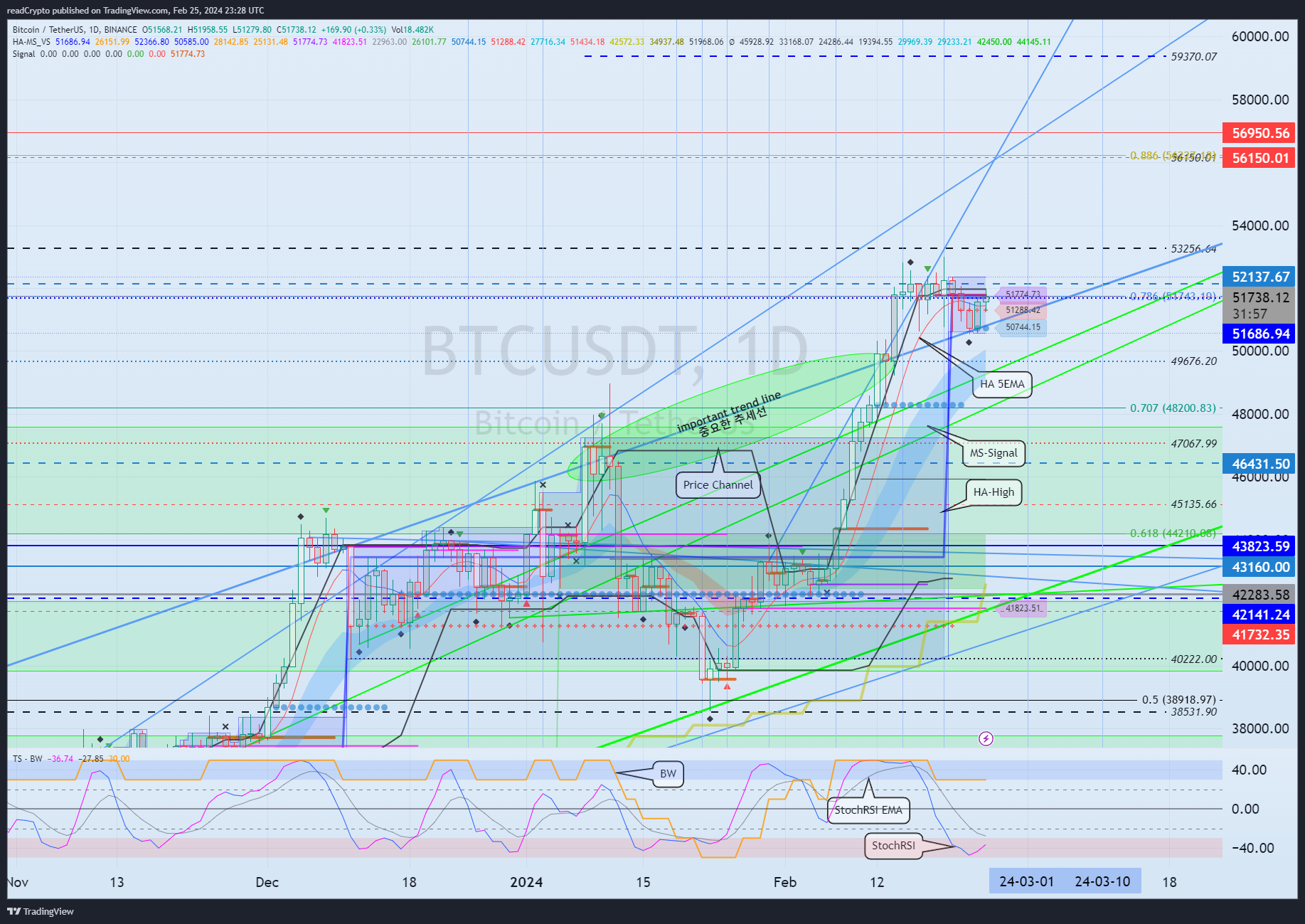 BINANCE:BTCUSDT Chart Image by readCrypto