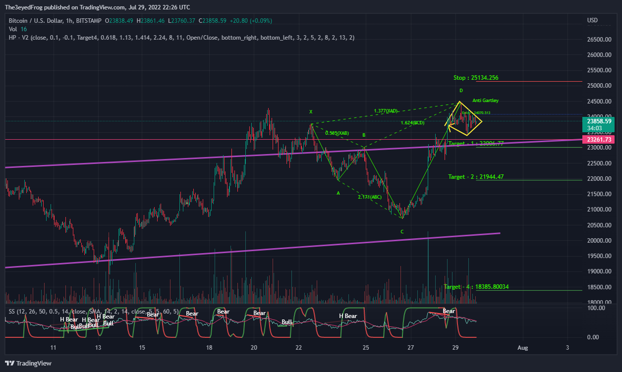BITSTAMP:BTCUSD Chart Image by The3eyedFrog