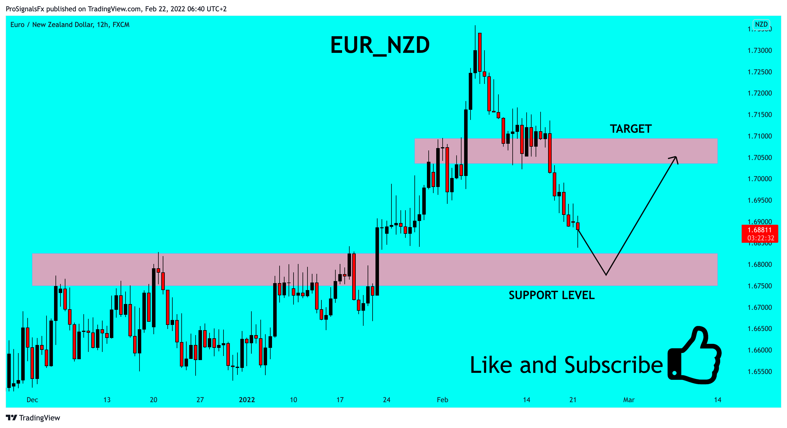 FX:EURNZD Chart Image by ProSignalsFx