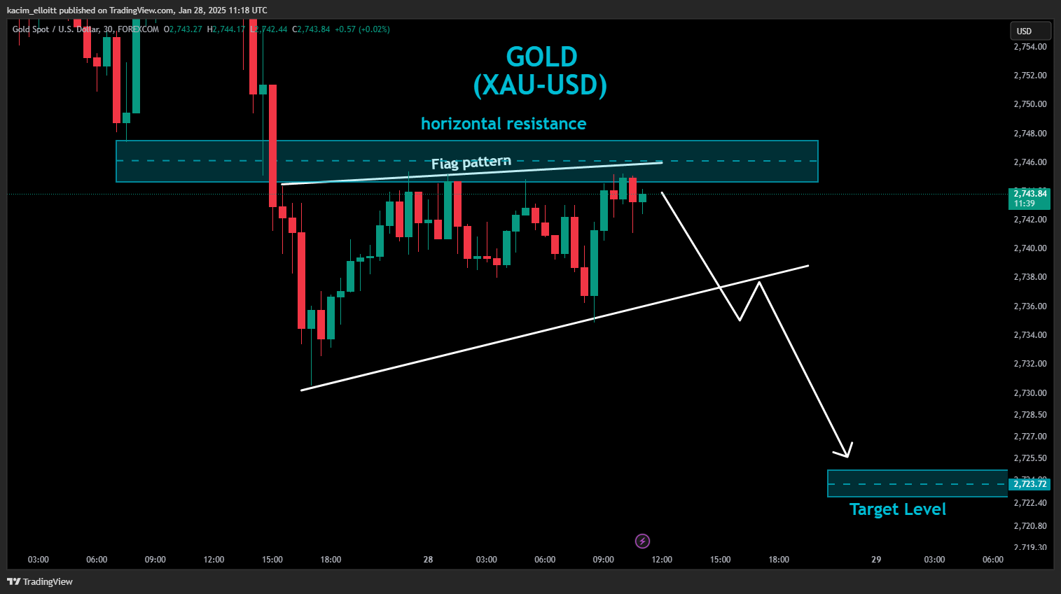 FOREXCOM:XAUUSD Chart Image by kacim_elloitt