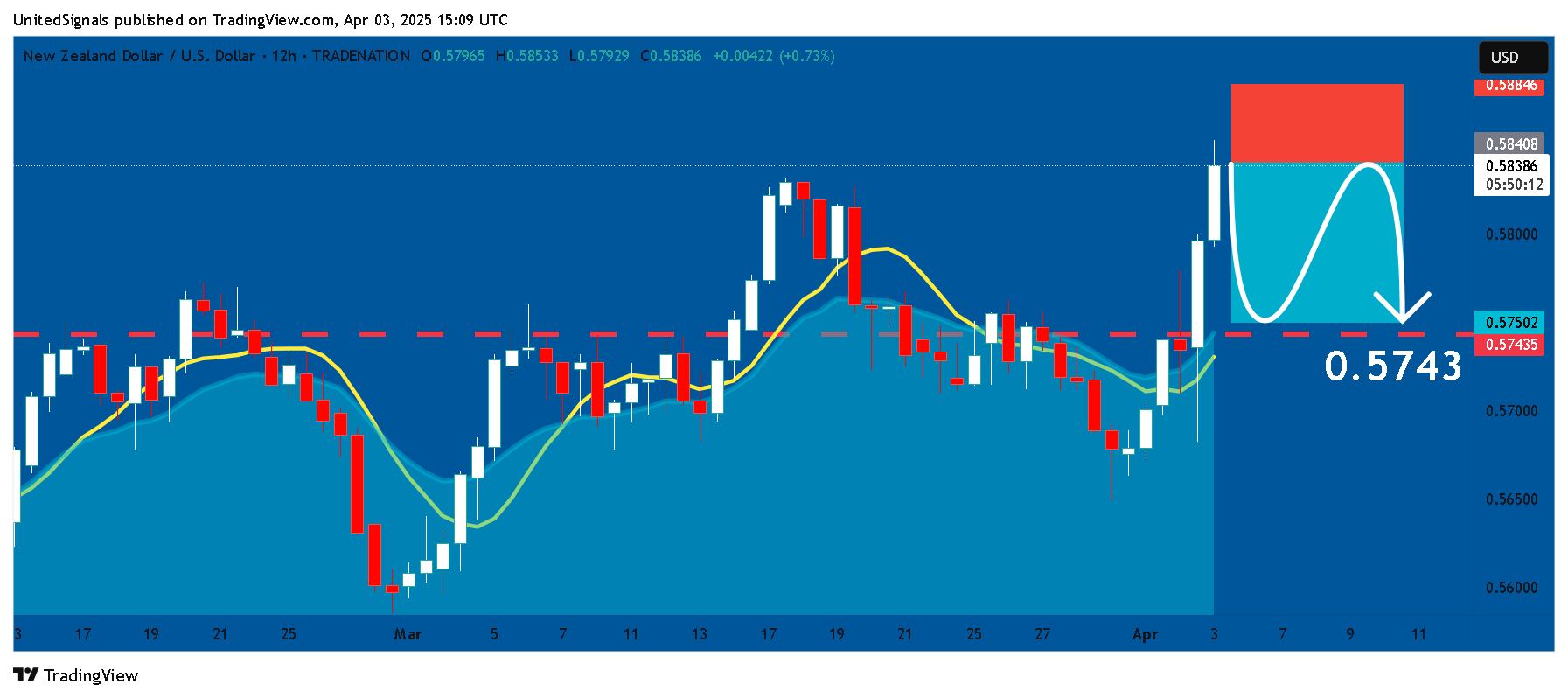 TRADENATION:NZDUSD Chart Image by UnitedSignals