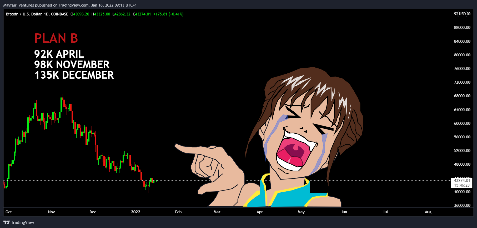 COINBASE:BTCUSD Chart Image by Mayfair_Ventures