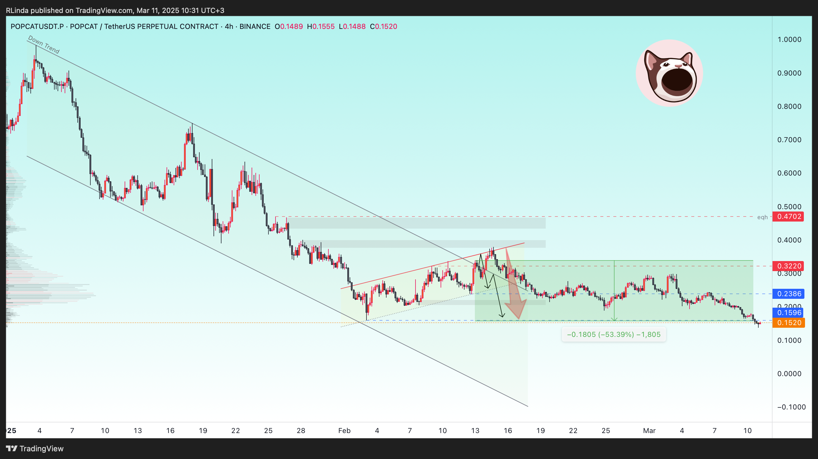 BINANCE:POPCATUSDT.P Chart Image by RLinda