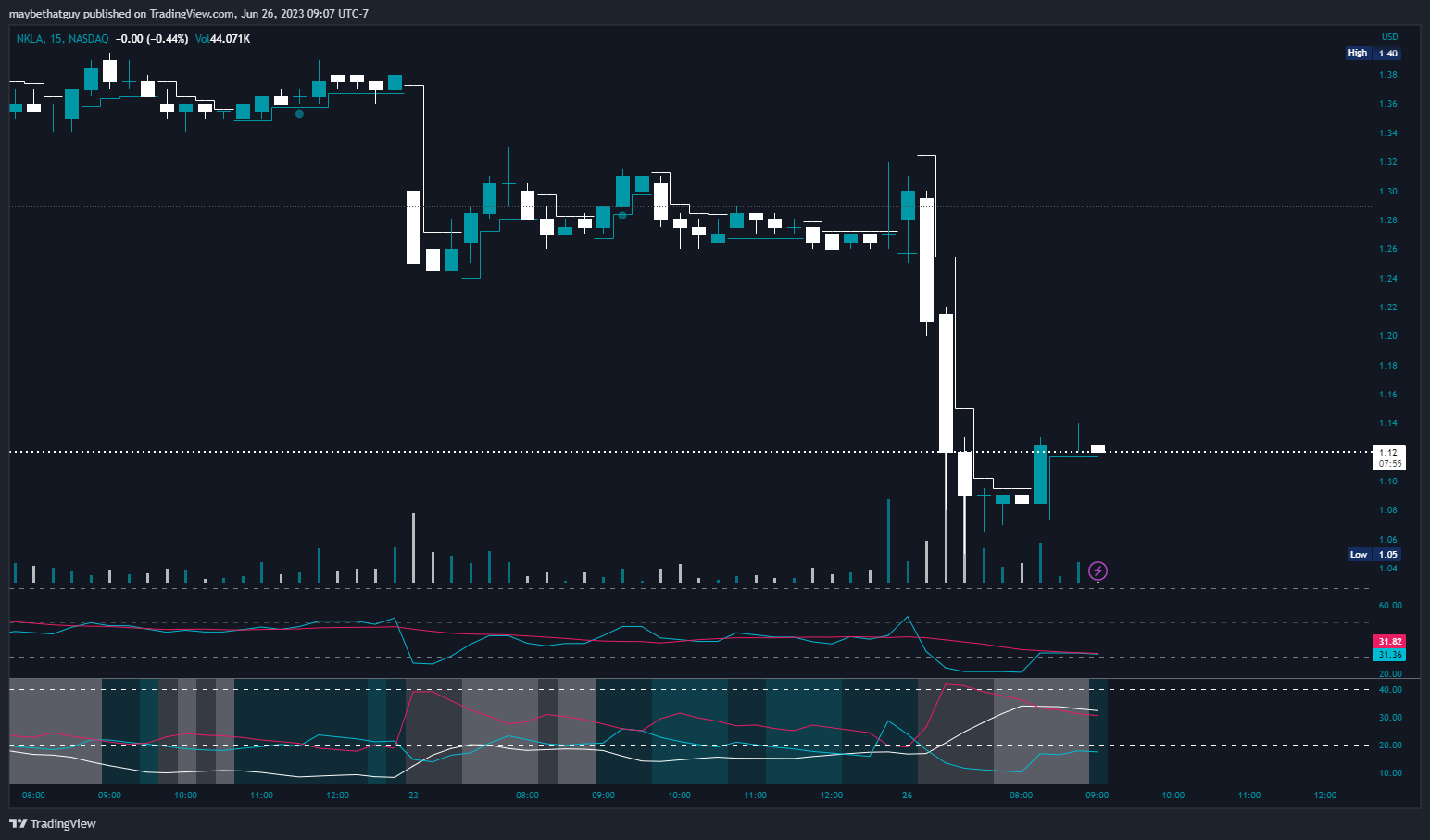 NASDAQ:NKLA Chart Image by maybethatguy