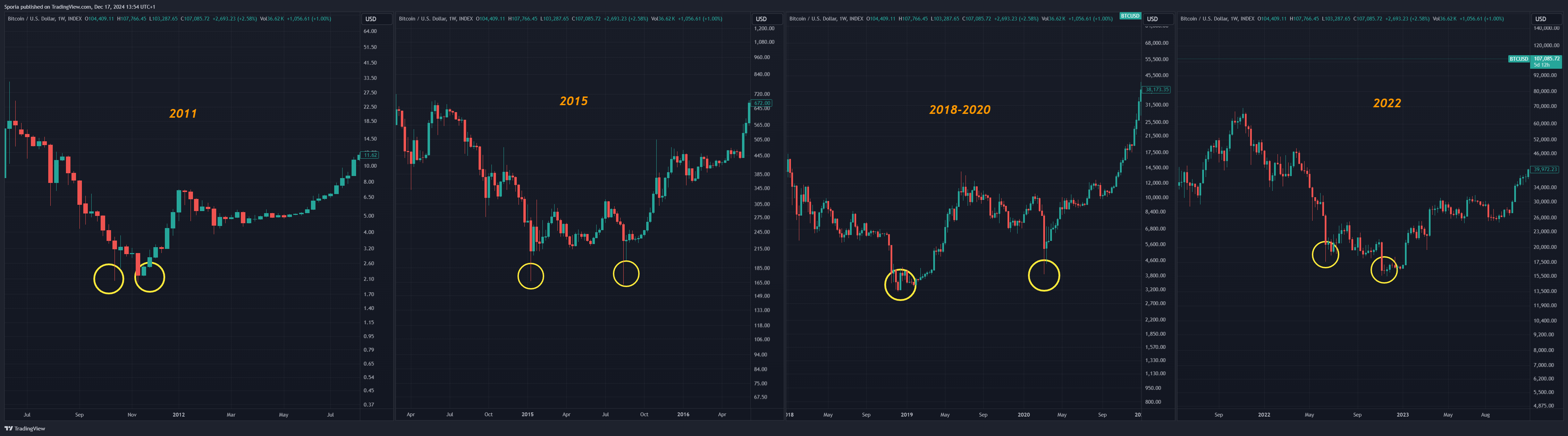 INDEX:BTCUSD Chart Image by Sporia