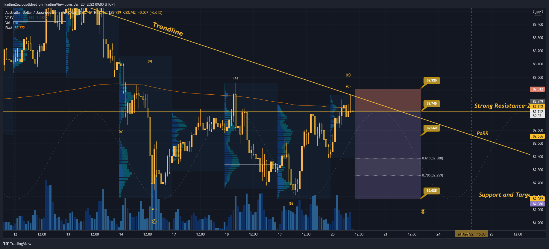 FX:AUDJPY Chart Image by Trading2ez