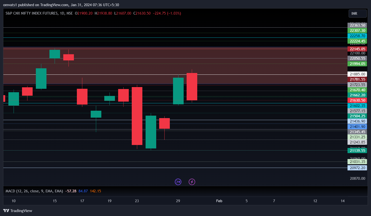 NSE:NIFTY1! Chart Image by omvats1