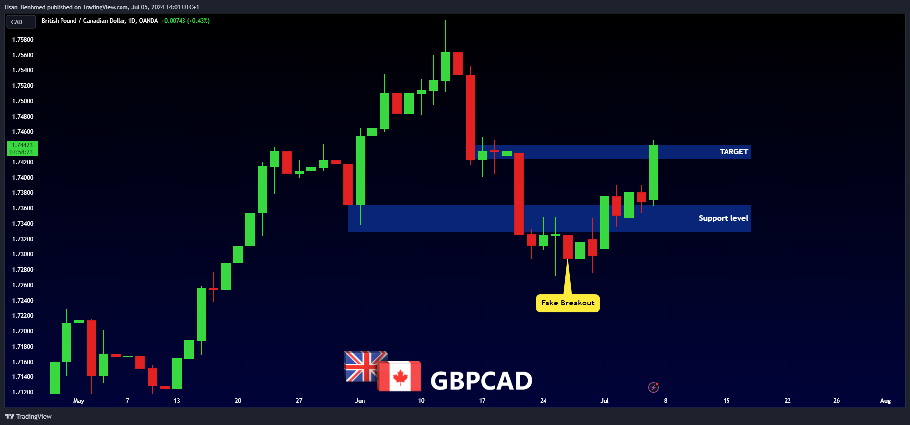 OANDA:GBPCAD Chart Image by Hsan_Benhmed