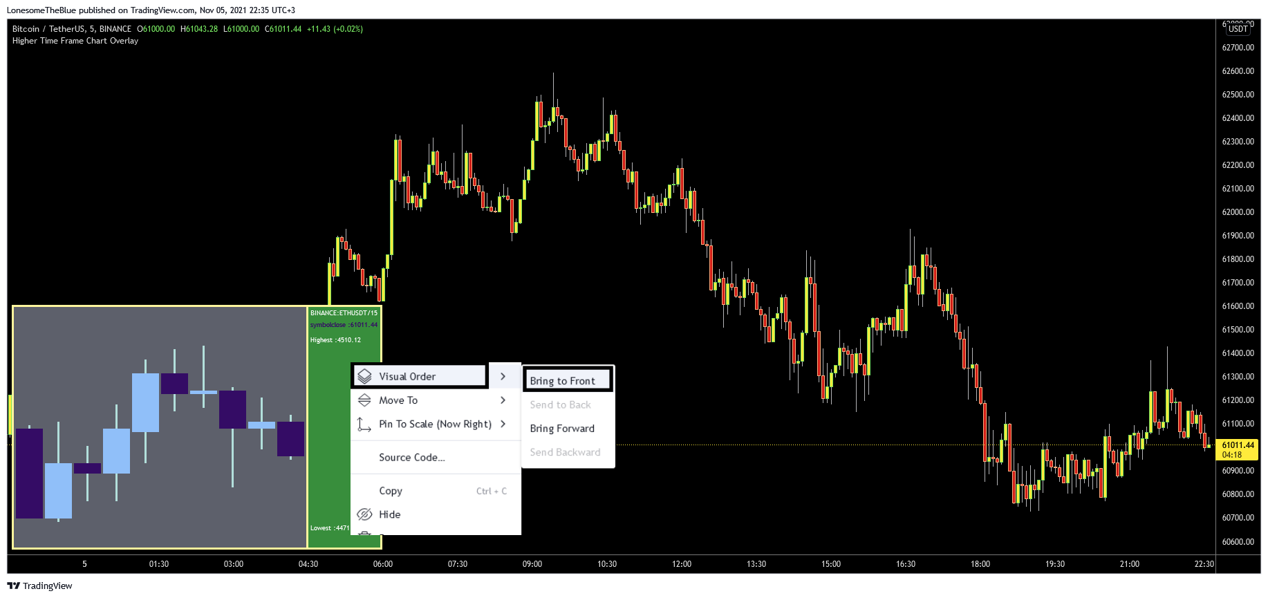 BINANCE:BTCUSDT Chart Image by LonesomeTheBlue