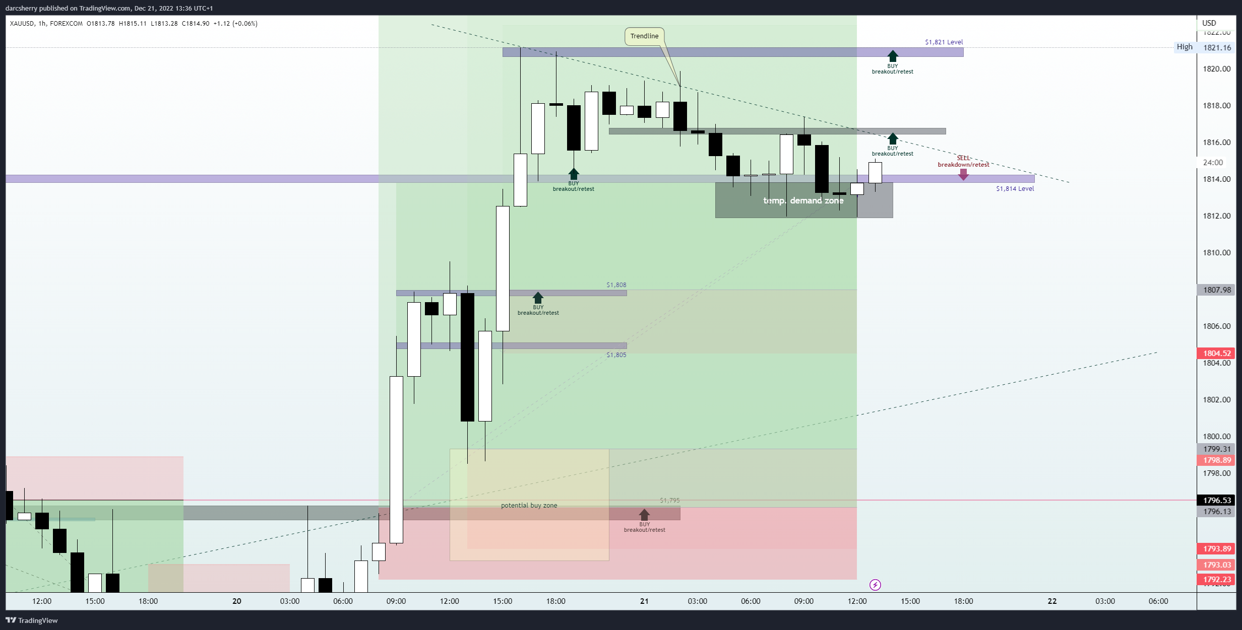 FOREXCOM:XAUUSD Chart Image by darcsherry