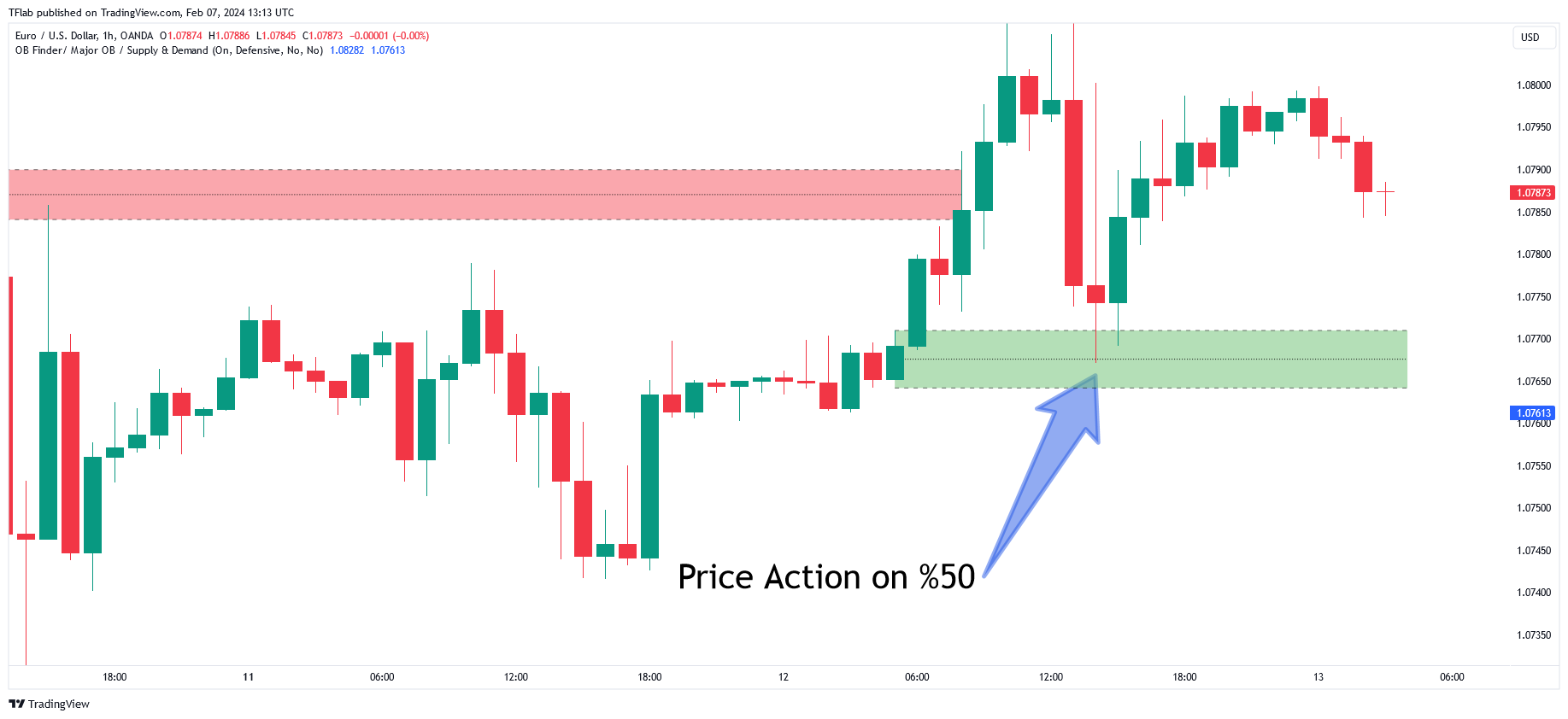 OANDA:EURUSD Chart Image by TFlab