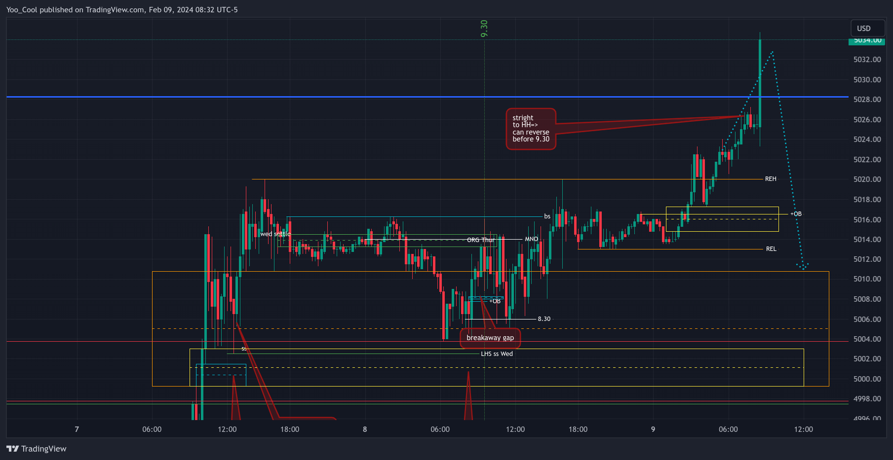 CME_MINI:ESH2024 Chart Image by Yoo_Cool