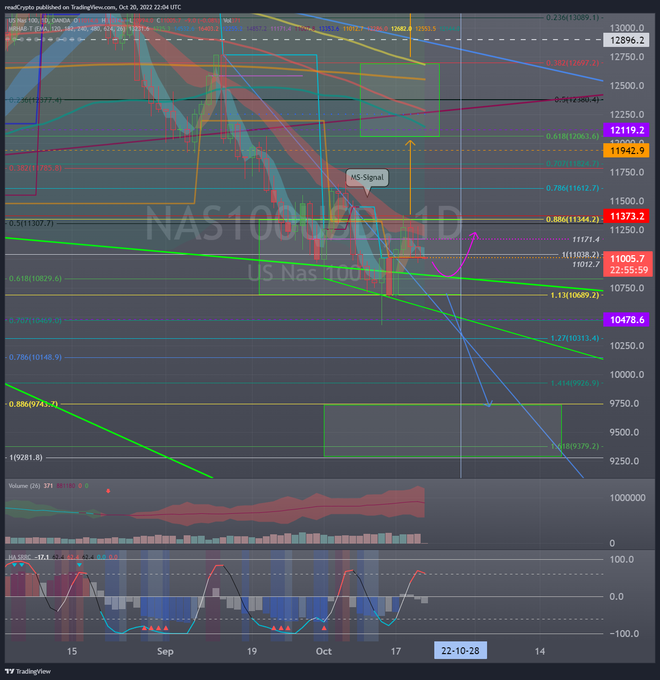 OANDA:NAS100USD Chart Image by readCrypto
