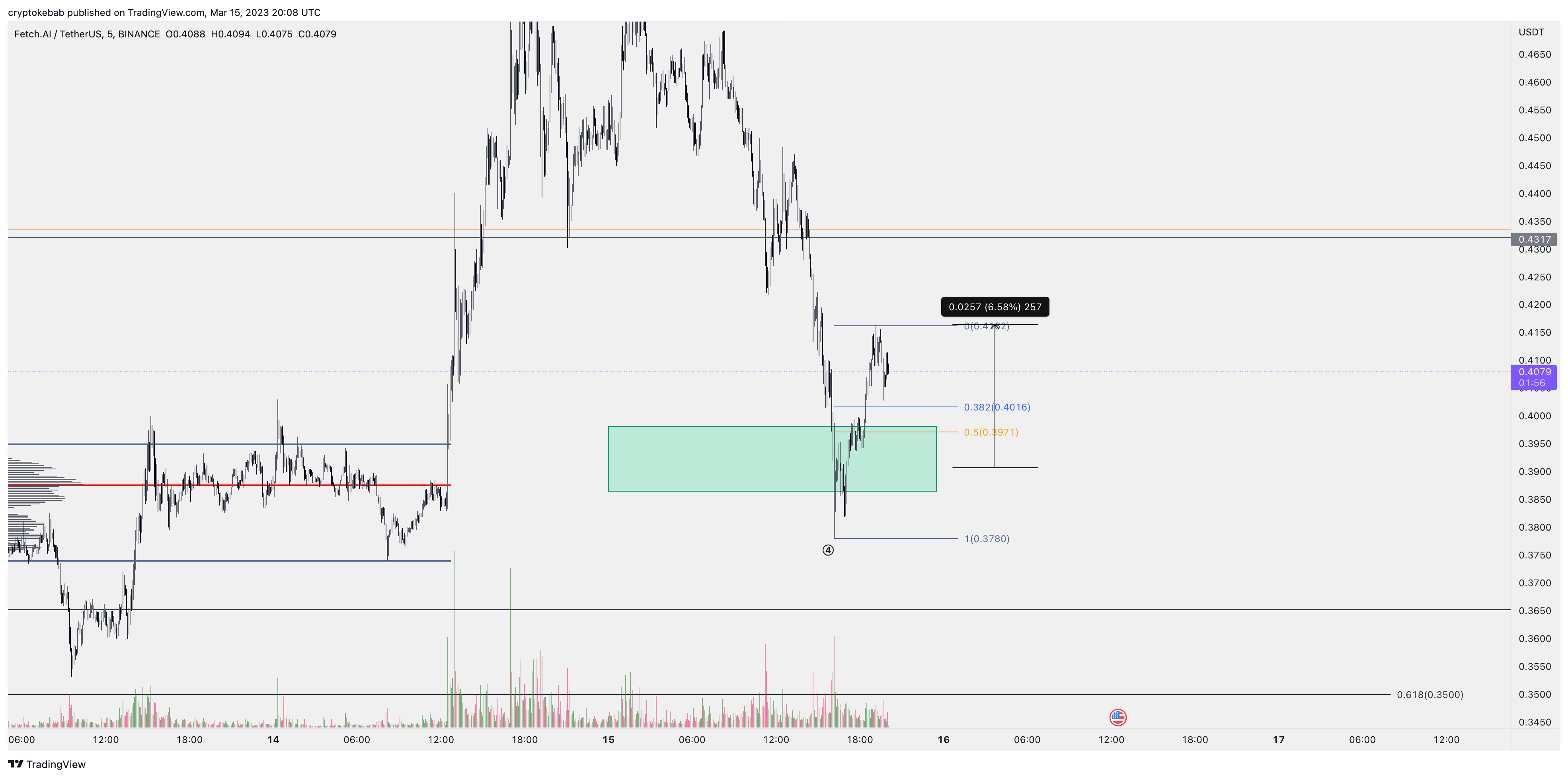 BINANCE:FETUSDT Chart Image by cryptokebab