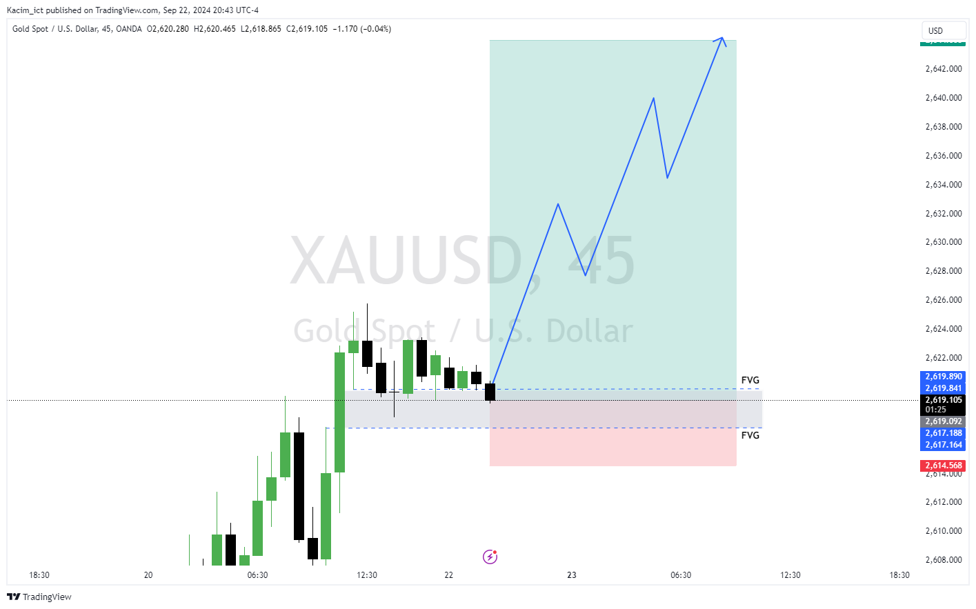 OANDA:XAUUSD Chart Image by Kacim_ict