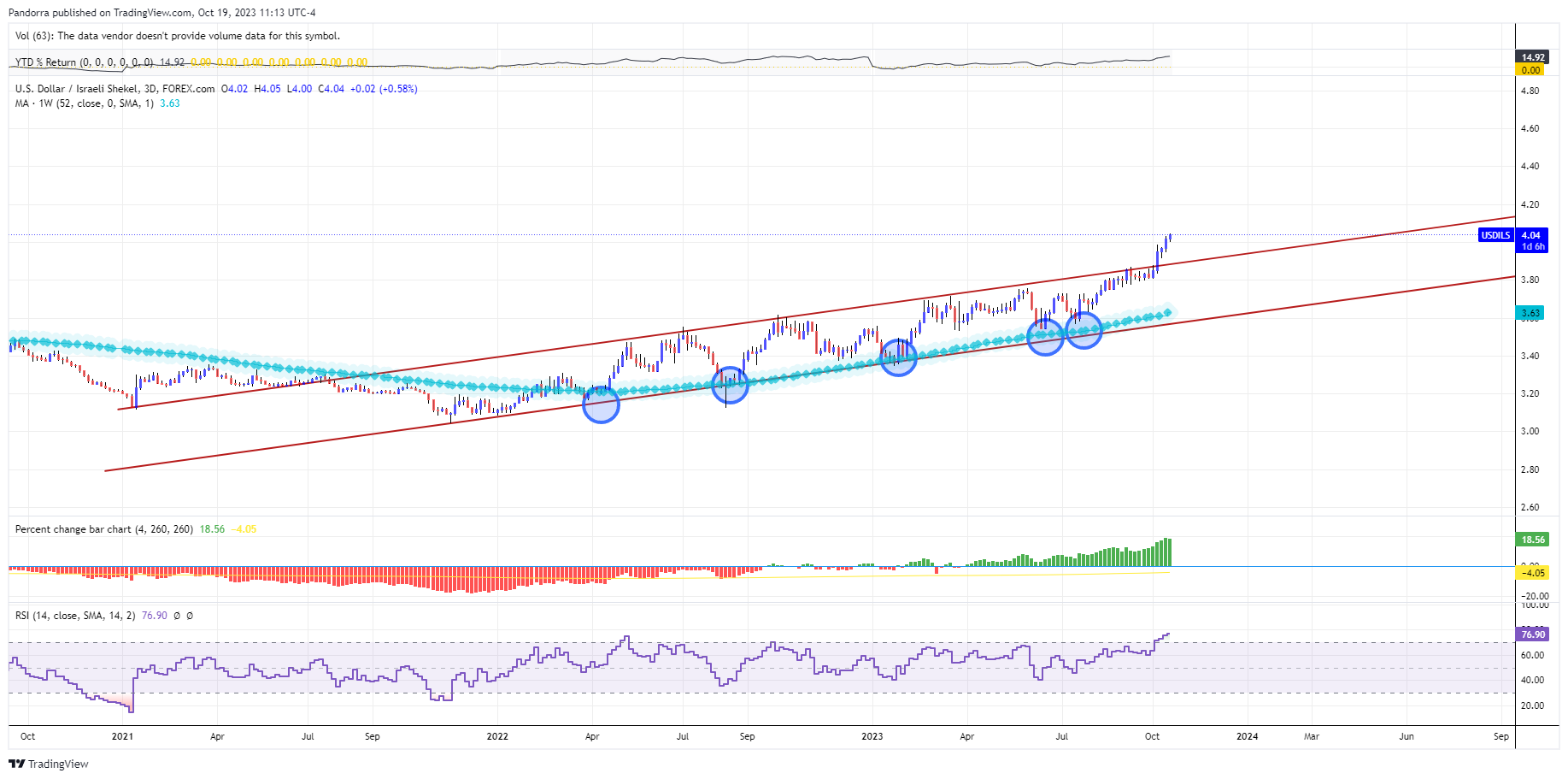 FOREXCOM:USDILS Chart Image by PandorraResearch
