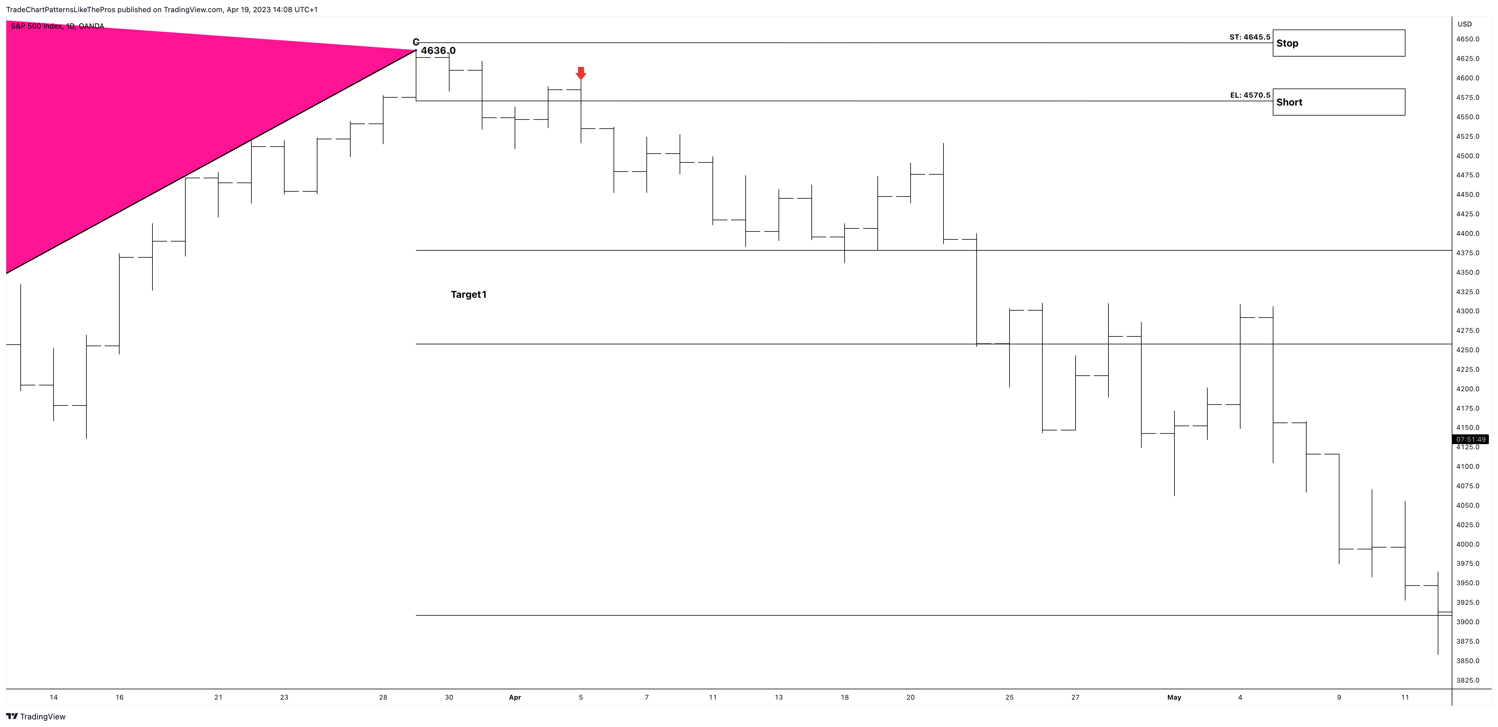 OANDA:SPX500USD Chart Image by TradeChartPatternsLikeThePros