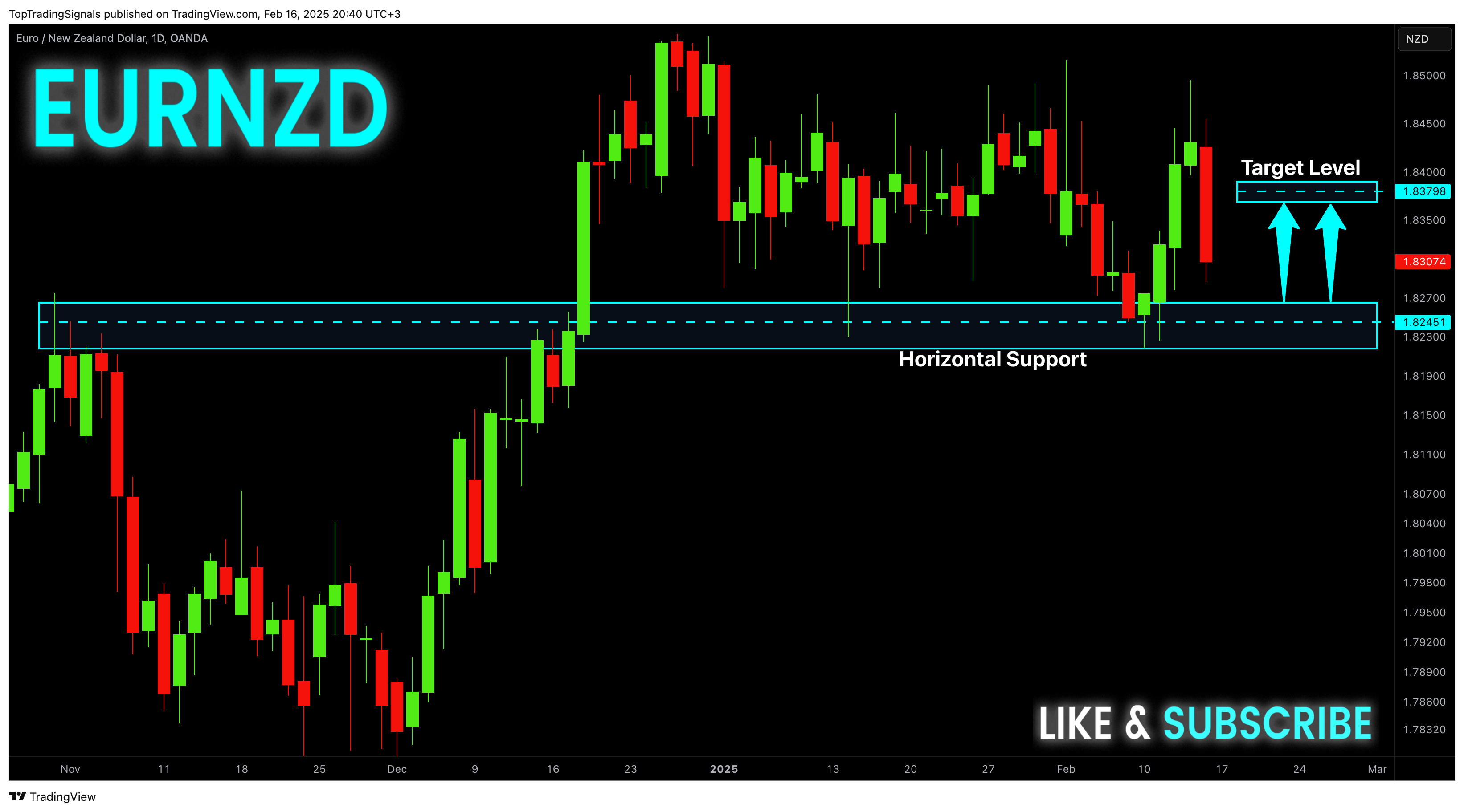 OANDA:EURNZD Chart Image by TopTradingSignals