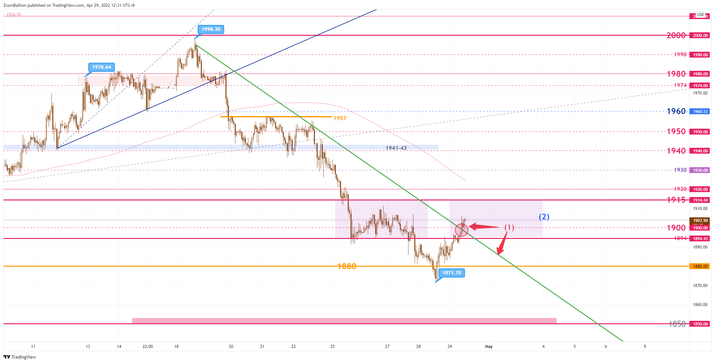 TVC:GOLD Chart Image by 1uptick