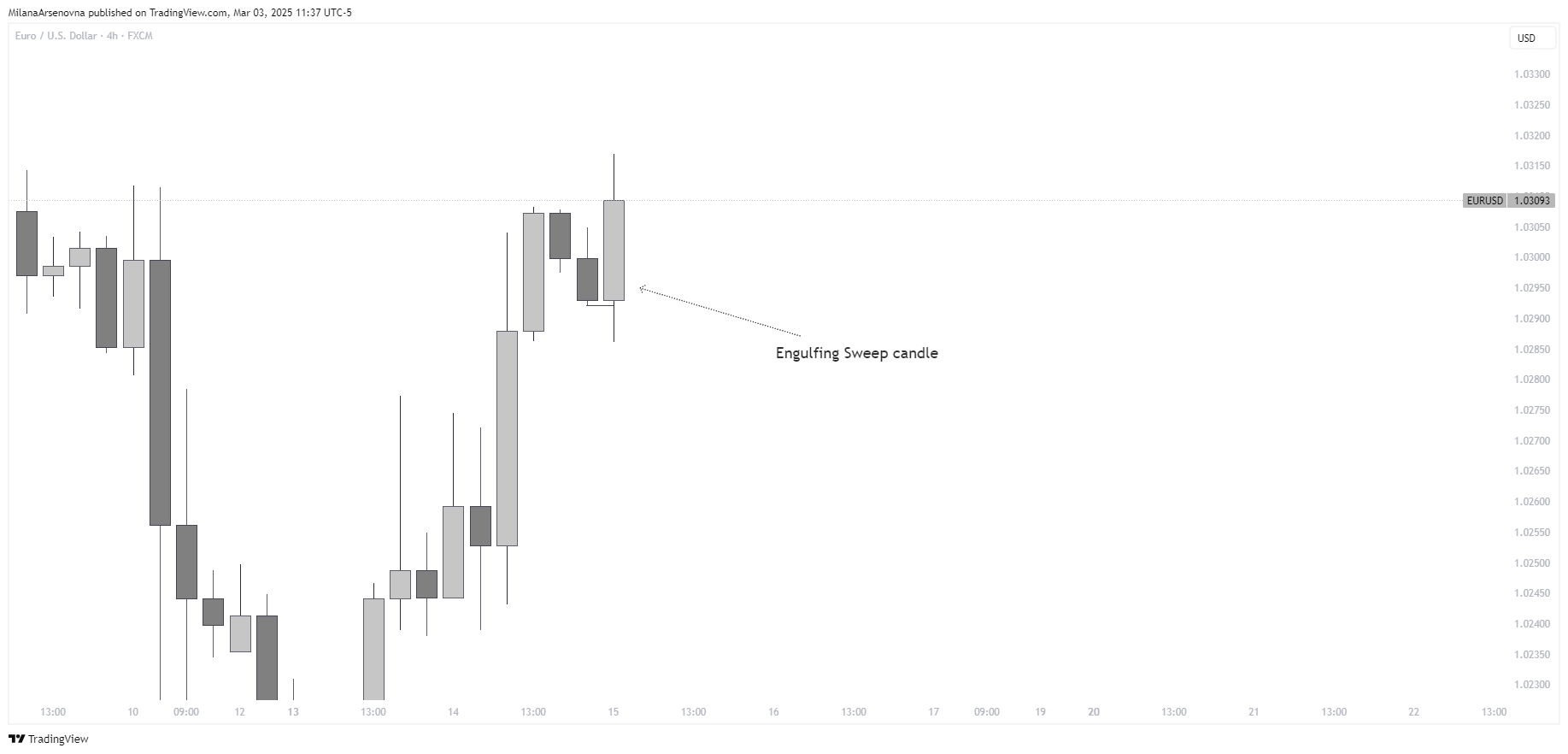 FX:EURUSD Chart Image by MilanaArsenovna