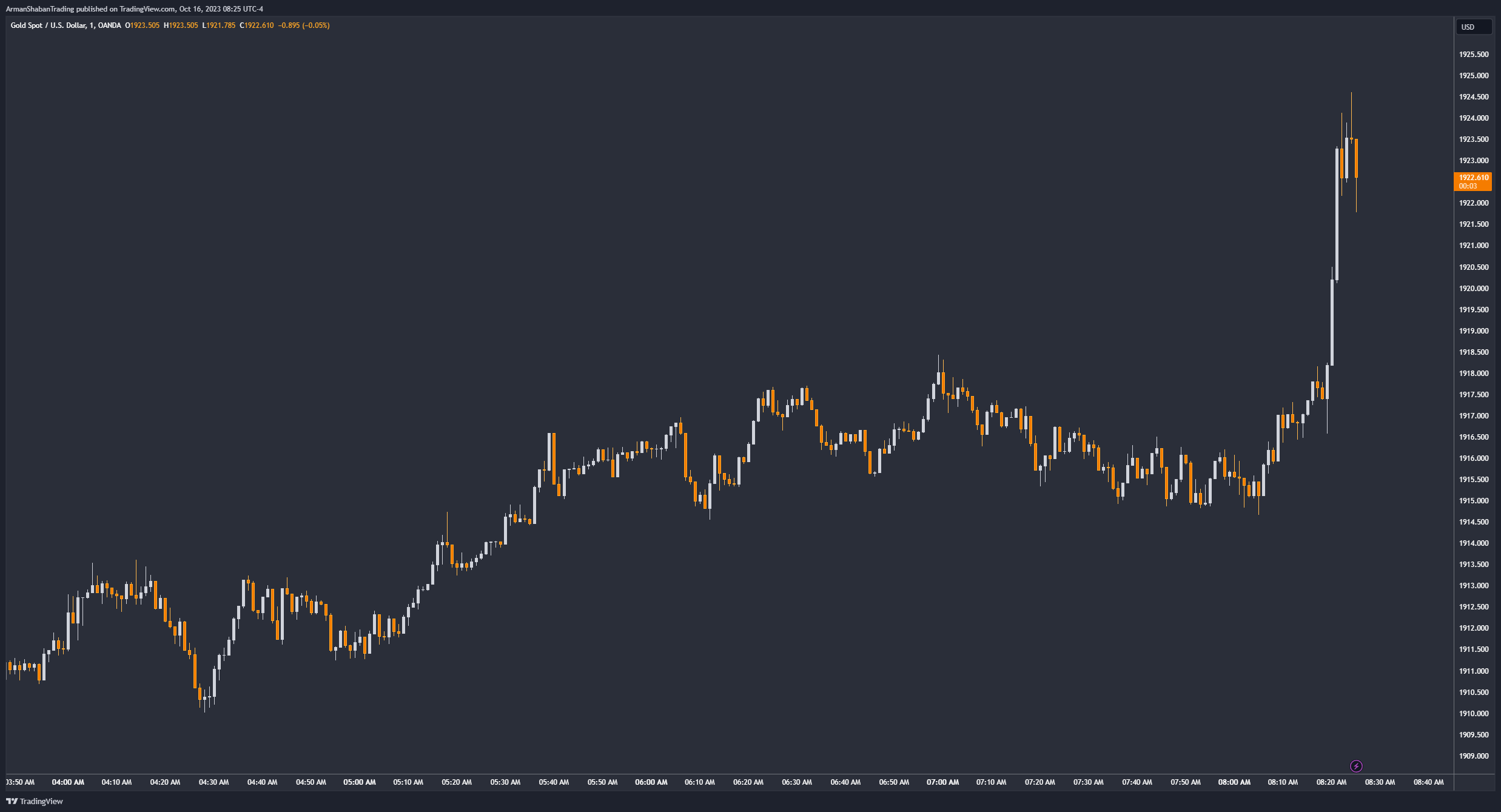 OANDA:XAUUSD Chart Image by ArmanShabanTrading