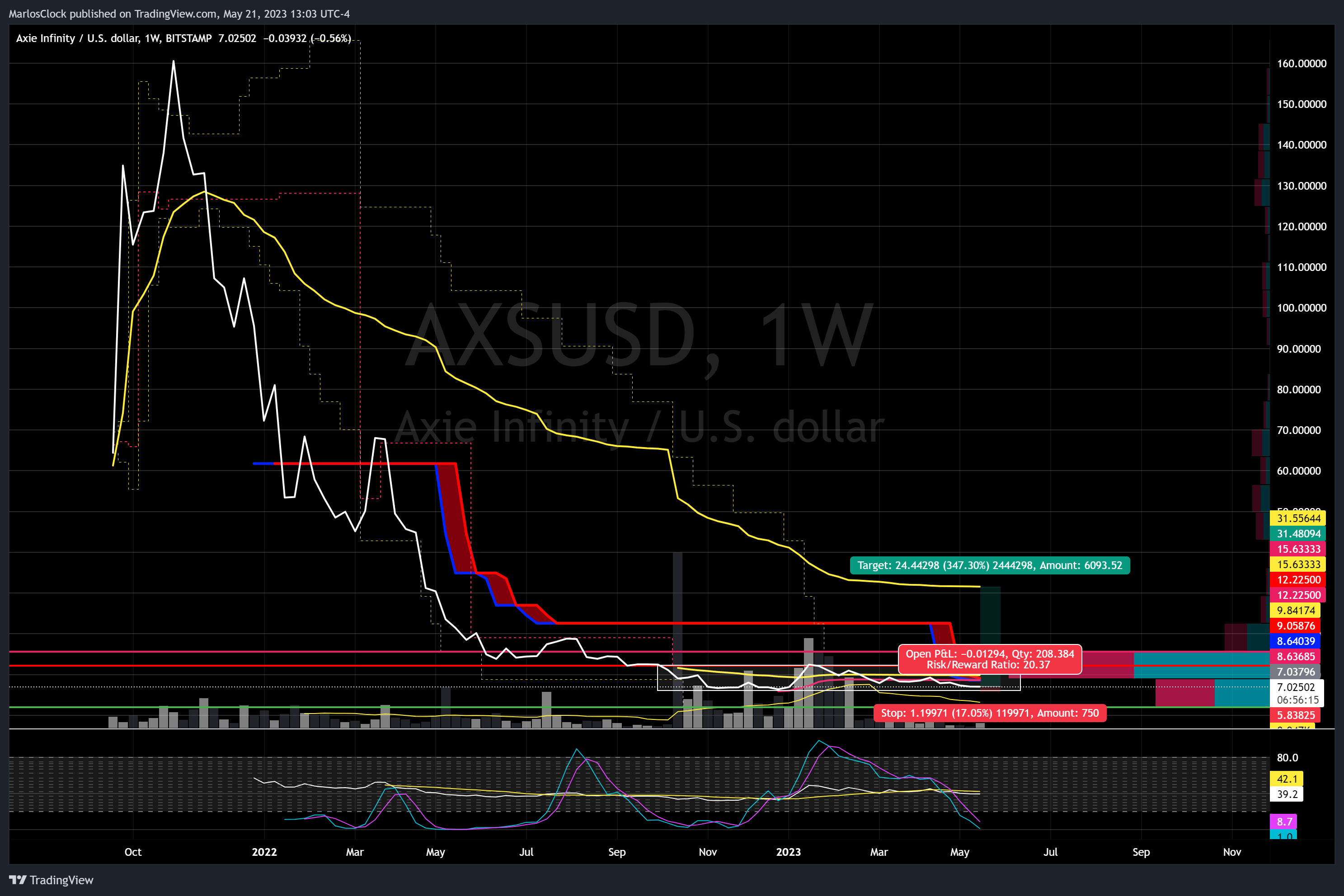 BITSTAMP:AXSUSD Chart Image by Nicklaus68