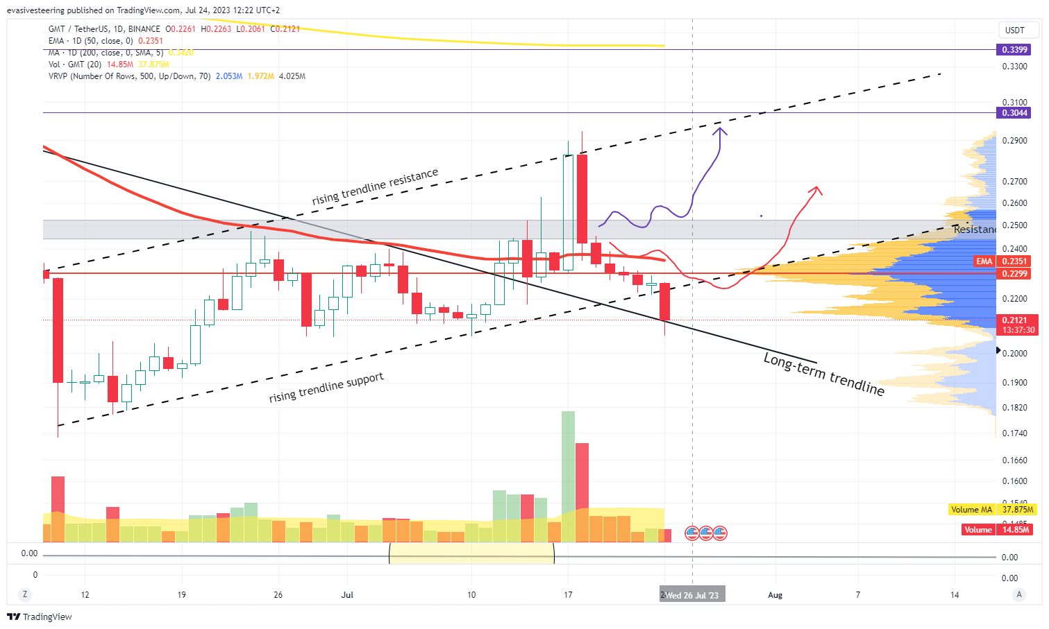 BINANCE:GMTUSDT Chart Image by evasivesteering