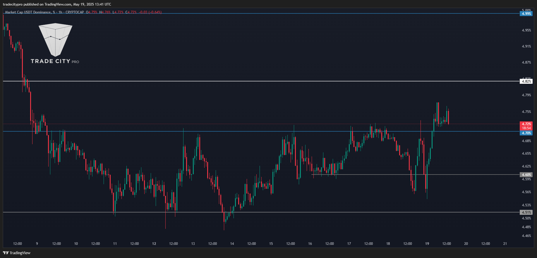 CRYPTOCAP:USDT.D Chart Image by tradecitypro