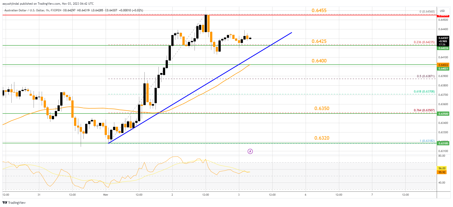FXOPEN:AUDUSD Chart Image by aayushjindal