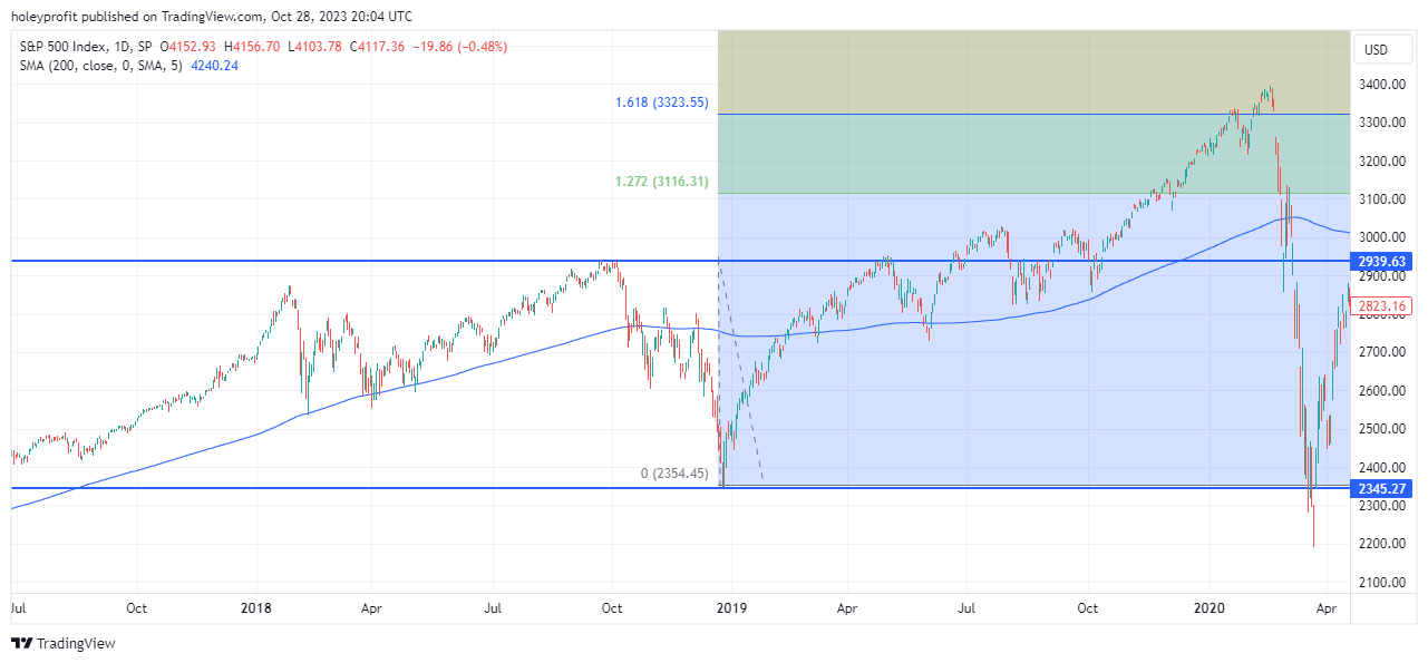 SP:SPX Chart Image by holeyprofit