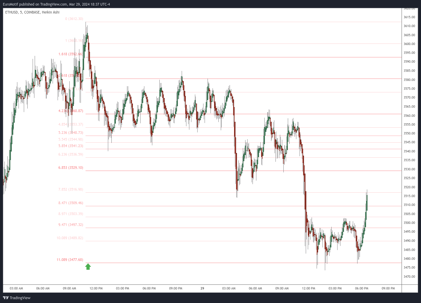 COINBASE:ETHUSD Chart Image by EuroMotif