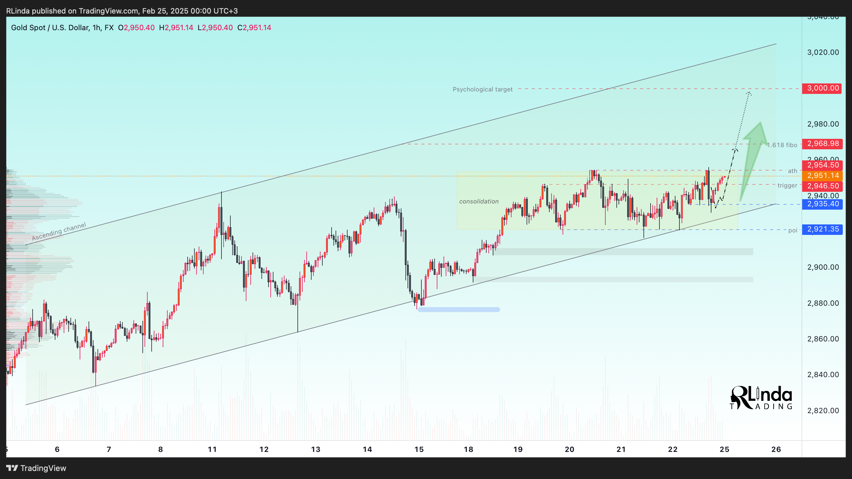 FX:XAUUSD Chart Image by RLinda